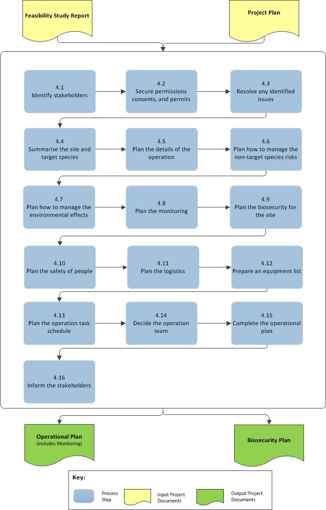 Operational Planning Stage