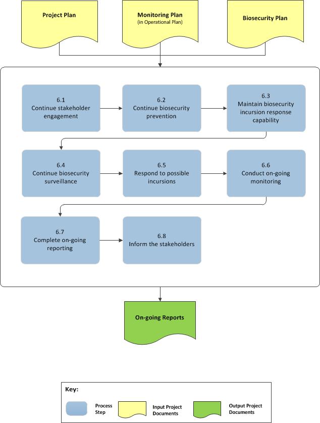 Sustaining the Project Stage1