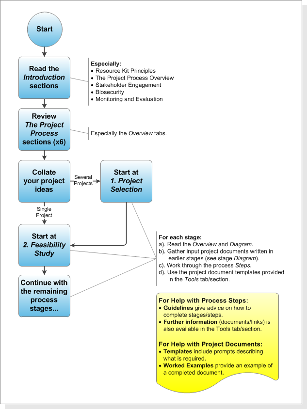 How to use the Resource Kit
