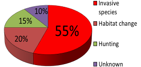 Causes of recent bird extinctions on Islands (ref)